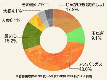 最新アンケート きたやさい ホクレン農業協同組合連合会